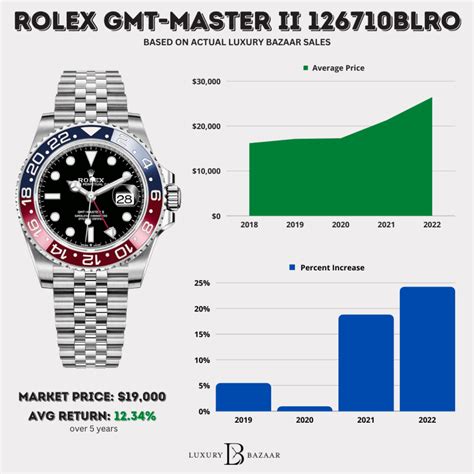 rolex watch value chart.